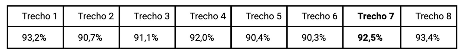Percentual de similaridade entre AMOSTRA e CONTROLE para cada trecho Percentual de similaridade entre AMOSTRA e CONTROLE para cada trecho