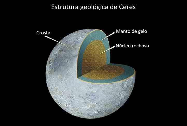 Ceres fica no cinturão de asteroides entre as órbitas de Marte e Júpiter, sendo o planeta anão mais próximo do Sol. Contém cerca de um terço da massa de todo o cinturão de asteroides.
